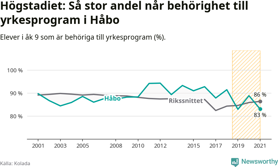 Graf: Andel behöriga till yrkesprogram efter högstadiet Håbo kommun